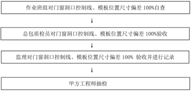 门窗洞口尺寸偏差规范要求-16