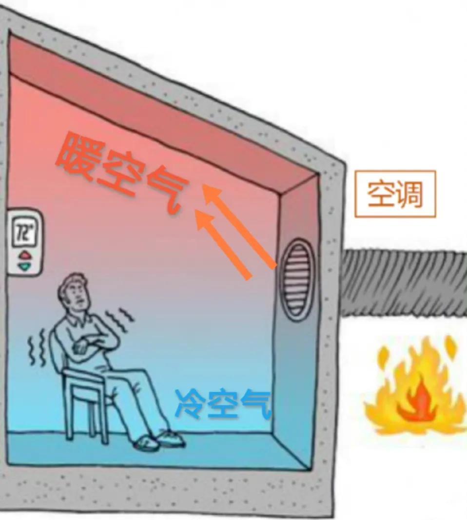 空调制热上热下冷是什么情况？-1