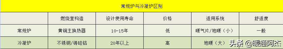 暖气片选择常规炉还是冷凝炉_暧气片可以用冷凝炉吗-5