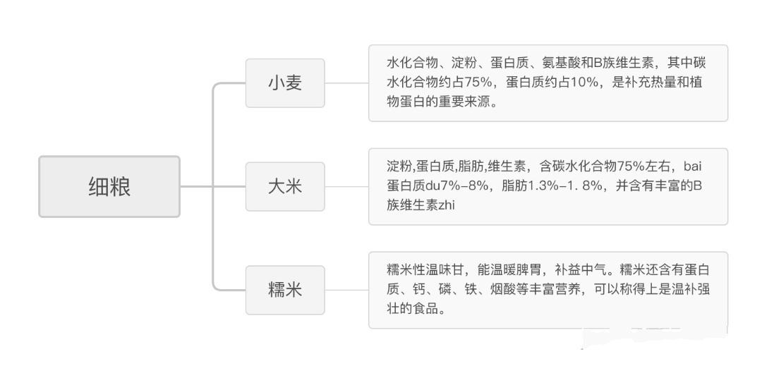 粗粮细粮是怎么划分的呢（花生属于粗粮还是细粮）-4