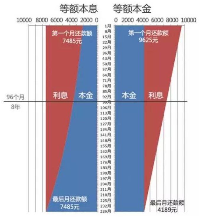 等额本金和等额本息还款哪个划算？-3