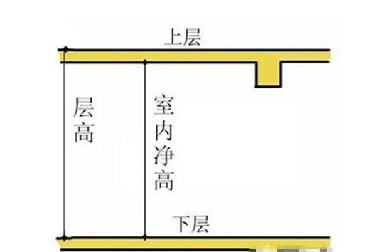 房屋层高和净高的关系一样吗？-2