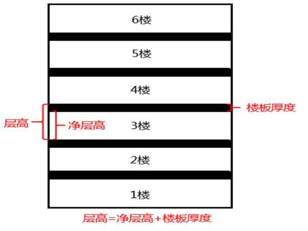 房屋层高和净高的关系一样吗？-6