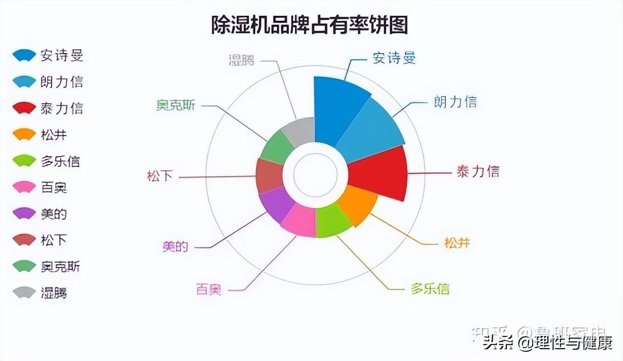 空调除湿和除湿机哪个好_家用除湿机品牌推荐-2