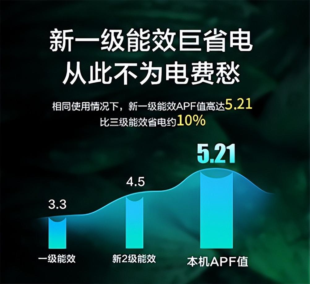 空调1级能效和5能效的耗电差多少？-5