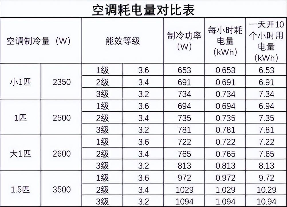 空调1级能效和5能效的耗电差多少？-3