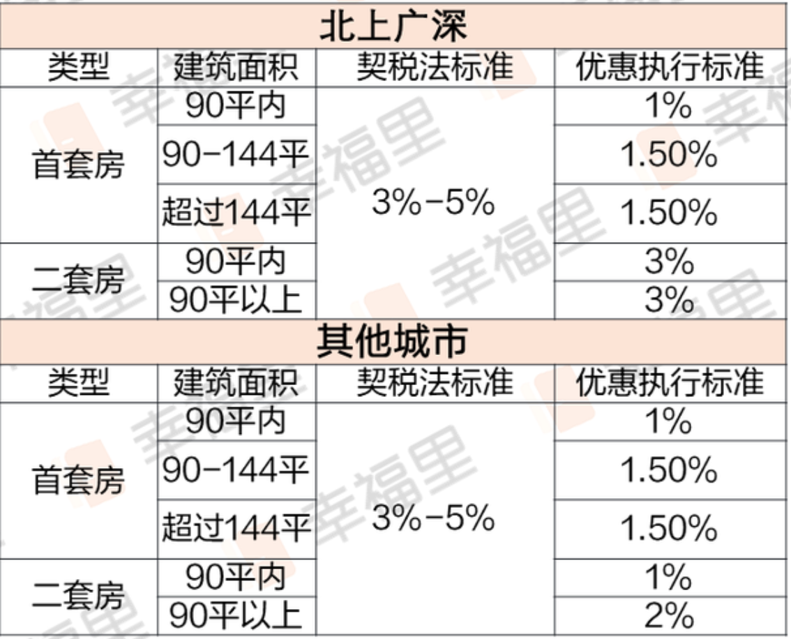 第二套房契税怎么收费（第2套房子100万交税多少）-2