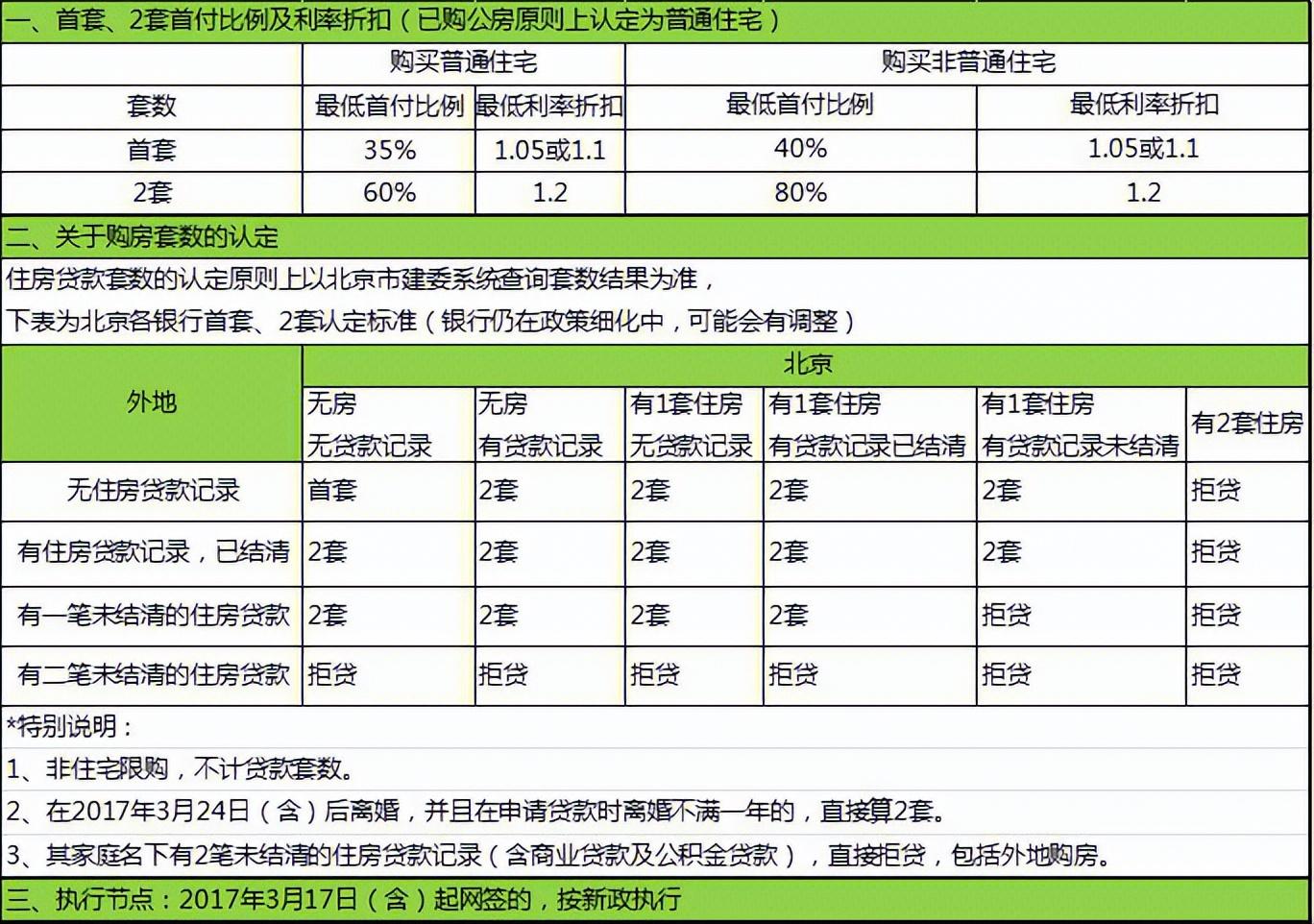 二套房首付比例和利率 二套房怎么买最划算-2