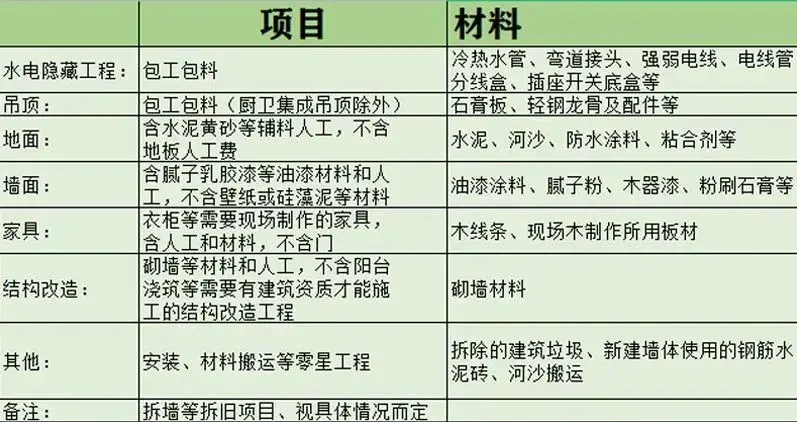 装修公司全包项目清单表，装修公司半包包括什么-2