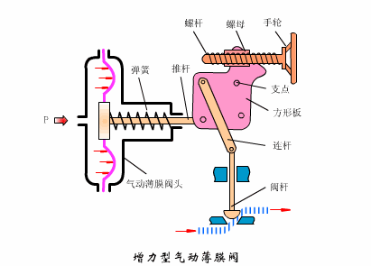 气动阀工作原理示意图-1
