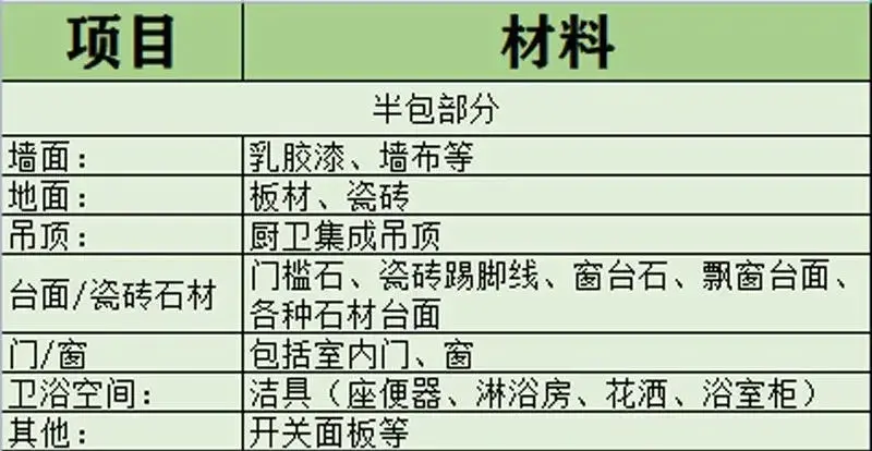 装修公司全包项目清单表，装修公司半包包括什么-3