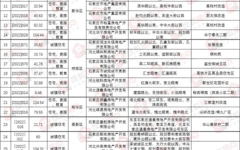 石家庄买房哪个区好？