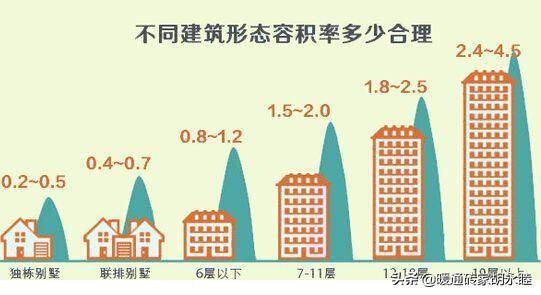 绿化率是大好还是小好 房屋容积率大好还是小好-3