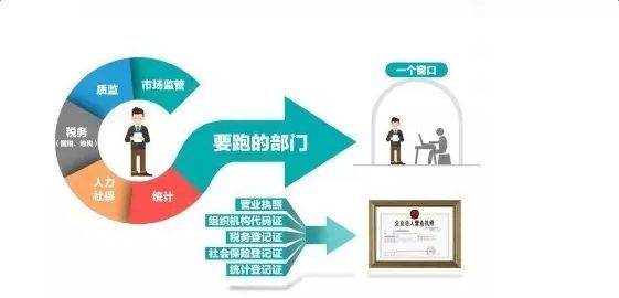 工商五证合一是哪五证？（详解）-2