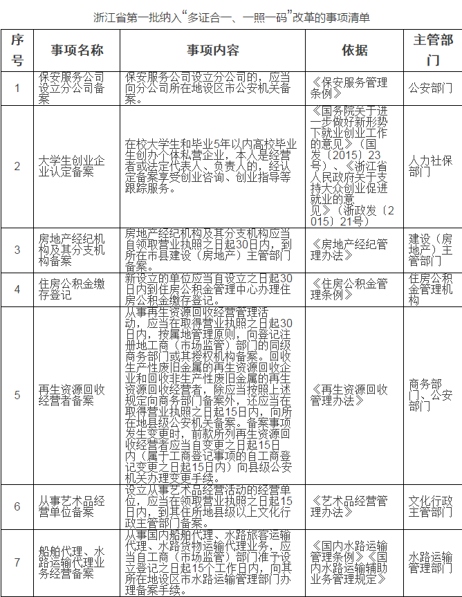 工商五证合一是哪五证？（详解）-4