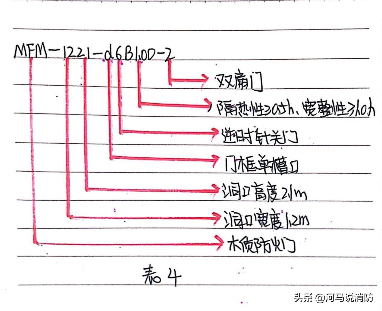 防火门尺寸国家最新标准 防火门的尺寸标准-1