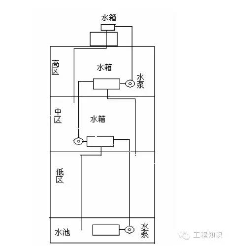 高层楼房的自来水是怎么上去的？「科普」-2