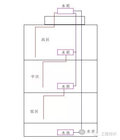 高层楼房的自来水是怎么上去的？「科普」-3