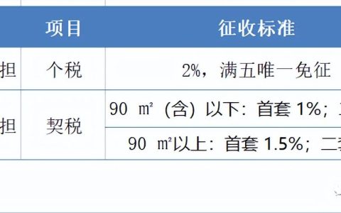 长沙二手房交易税费一览表（二手房交易要交哪些税费）