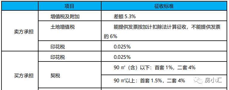 长沙二手房交易税费一览表（二手房交易要交哪些税费）-2