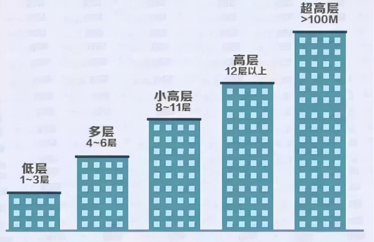 黄金层指的是哪一层 买房建议买的楼层-2
