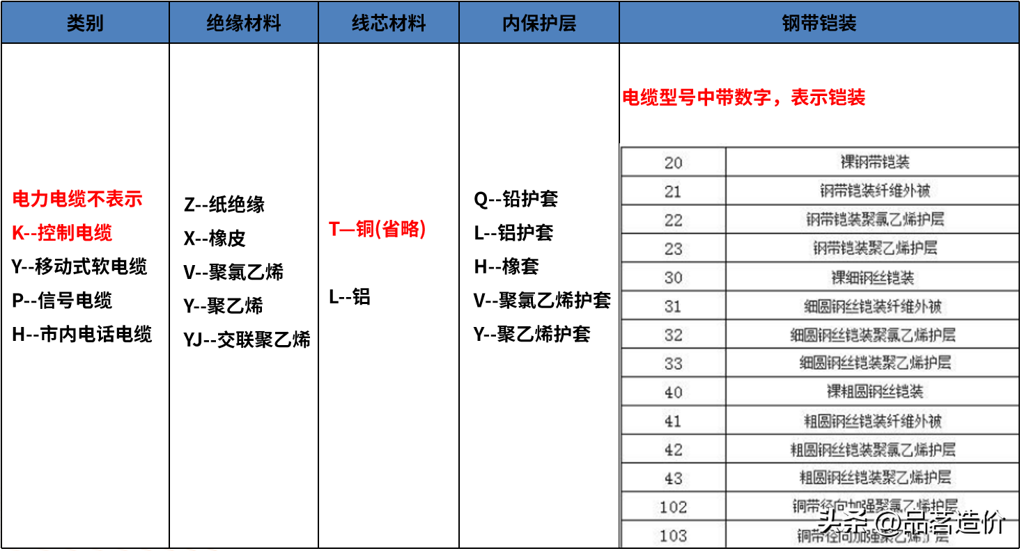 带铠电缆与不带铠电缆的区别 带铠装电缆安装规范要求-2