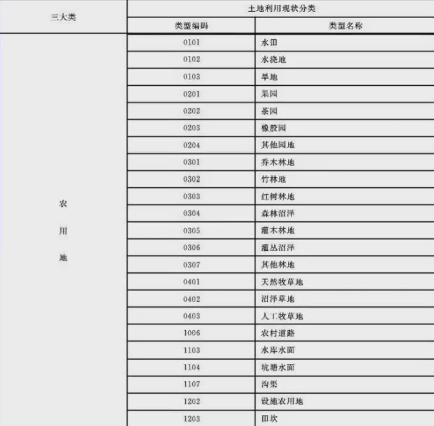 土地地类分类表 土地的类型包括哪些-1