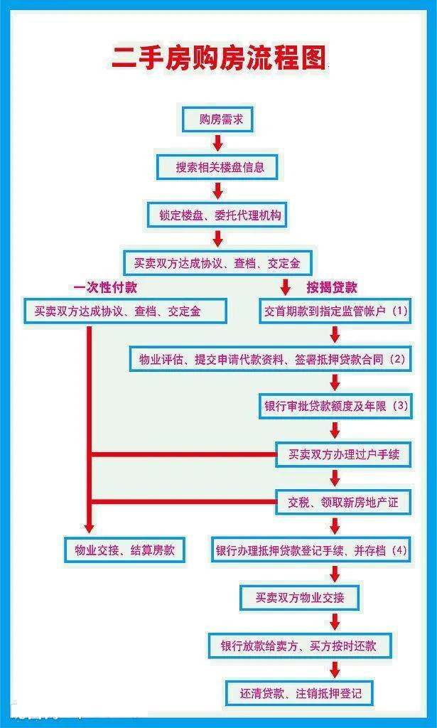 二手房交易详细流程图-1