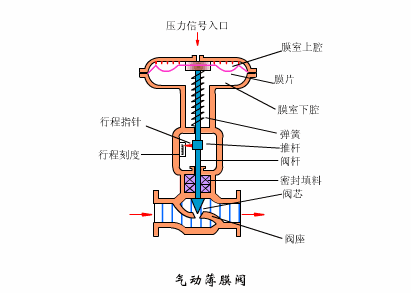 气动阀工作原理示意图-2