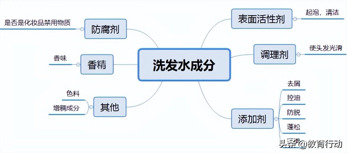 洗发水怎么看成分 洗发水成分表怎么查询？-1