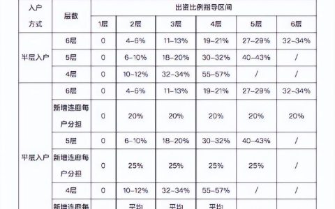 多层楼房加装电梯要多少钱？