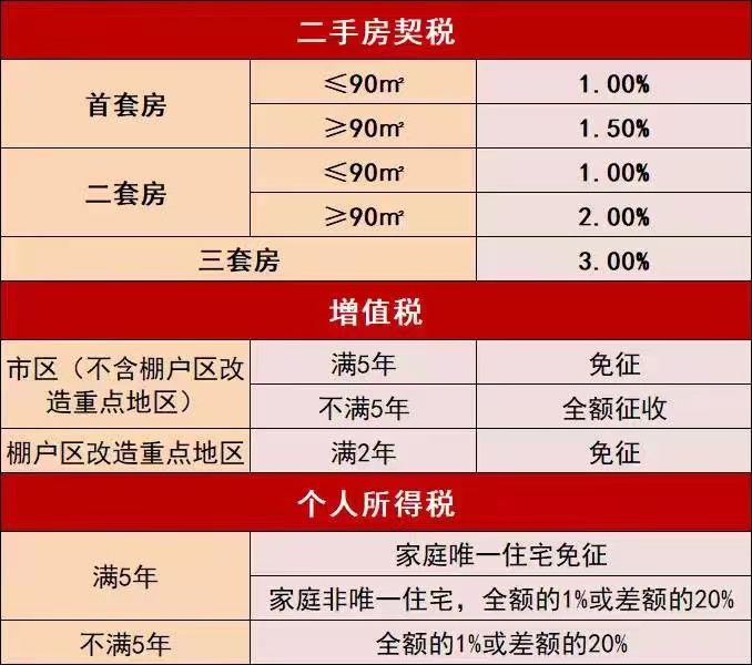 二手房转让费用是多少？-2