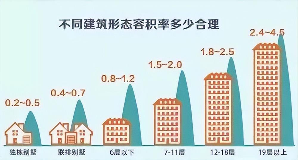 楼房的容积率多少合适_住宅容积率一般多少-2