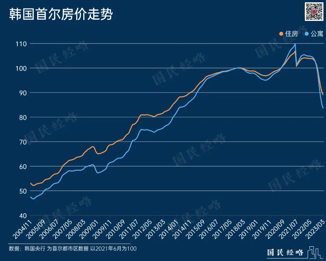 韩国人口崩盘后,房地产也撑不住了