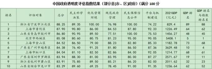 中国营商环境好的地方排名:北京,上海和安徽排前三