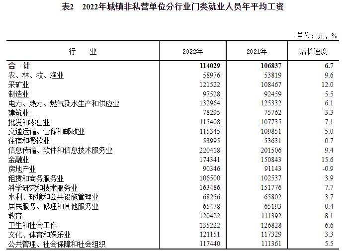 2022年平均工资数据:IT业平均工资独领风骚