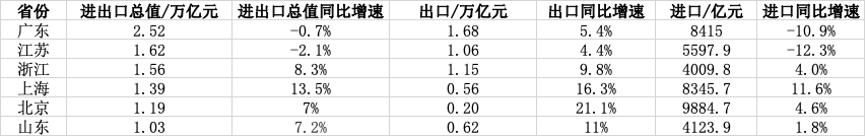 6个外贸重镇前4月出口总值破万亿元,约占全国近七成