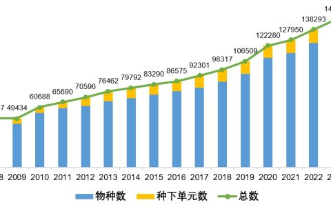 最新版中国生物物种名录,有啥变化