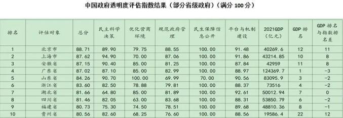 中国营商环境好的地方排名:北京,上海和安徽排前三