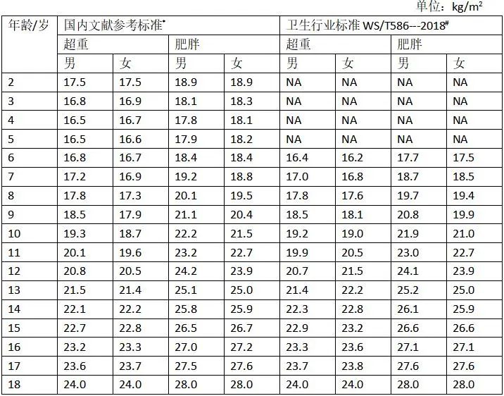 重视儿童肥胖,及早干预:饮食调整是最基本方法之一