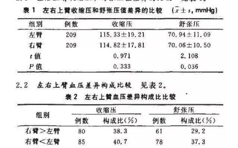 血压到底如何测？指南：测量右上臂血压为主