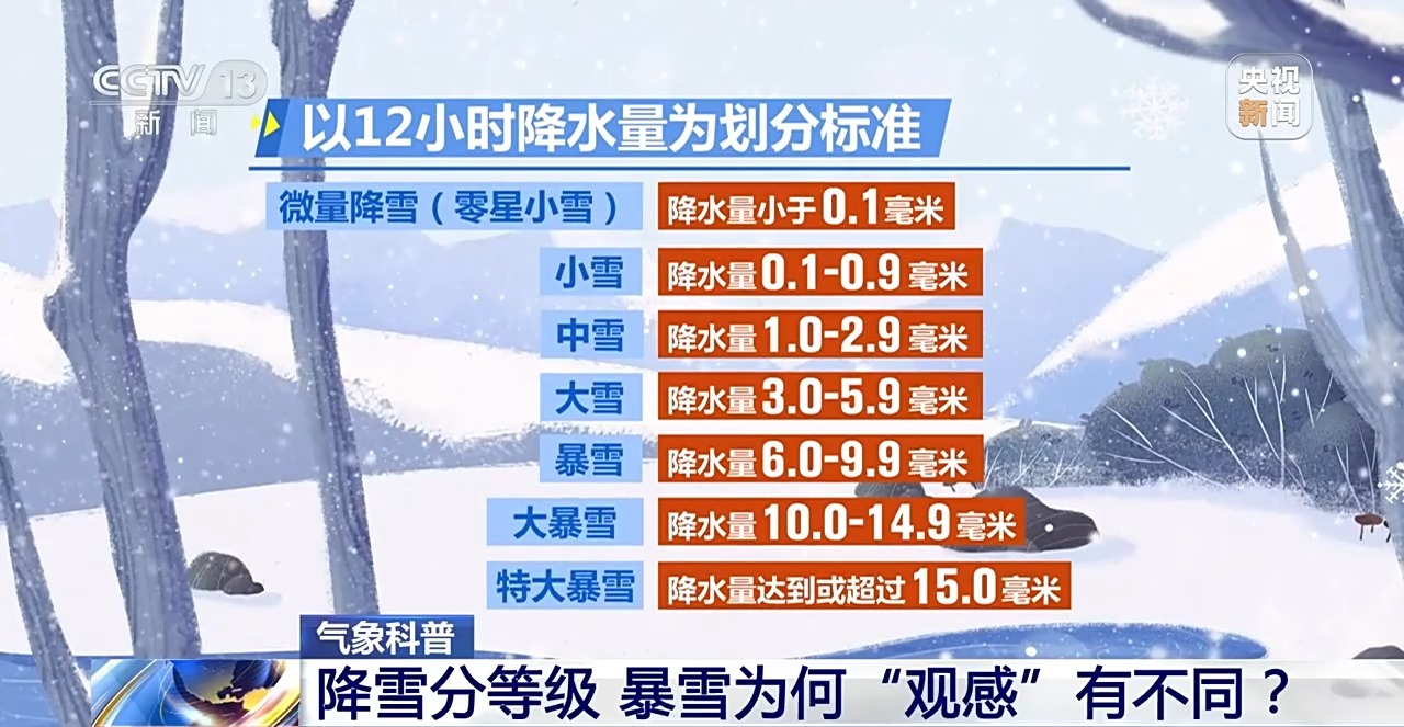 多大的雪才是暴雪?暴雪又划分为哪些等级
